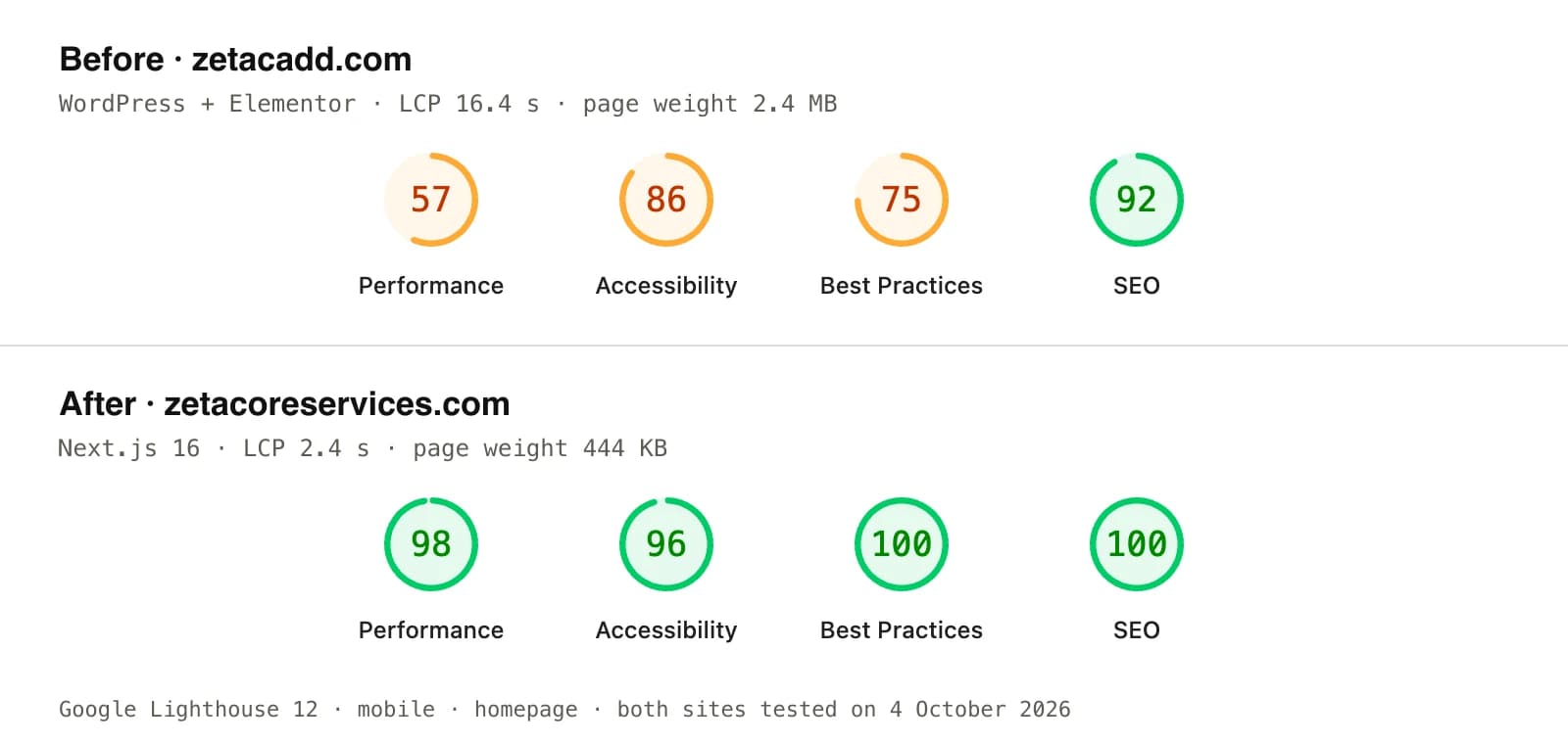 Google Lighthouse mobile scores. Before, zetacadd.com: performance 57, accessibility 86, best practices 75, SEO 92. After, zetacoreservices.com: performance 98, accessibility 96, best practices 100, SEO 100.