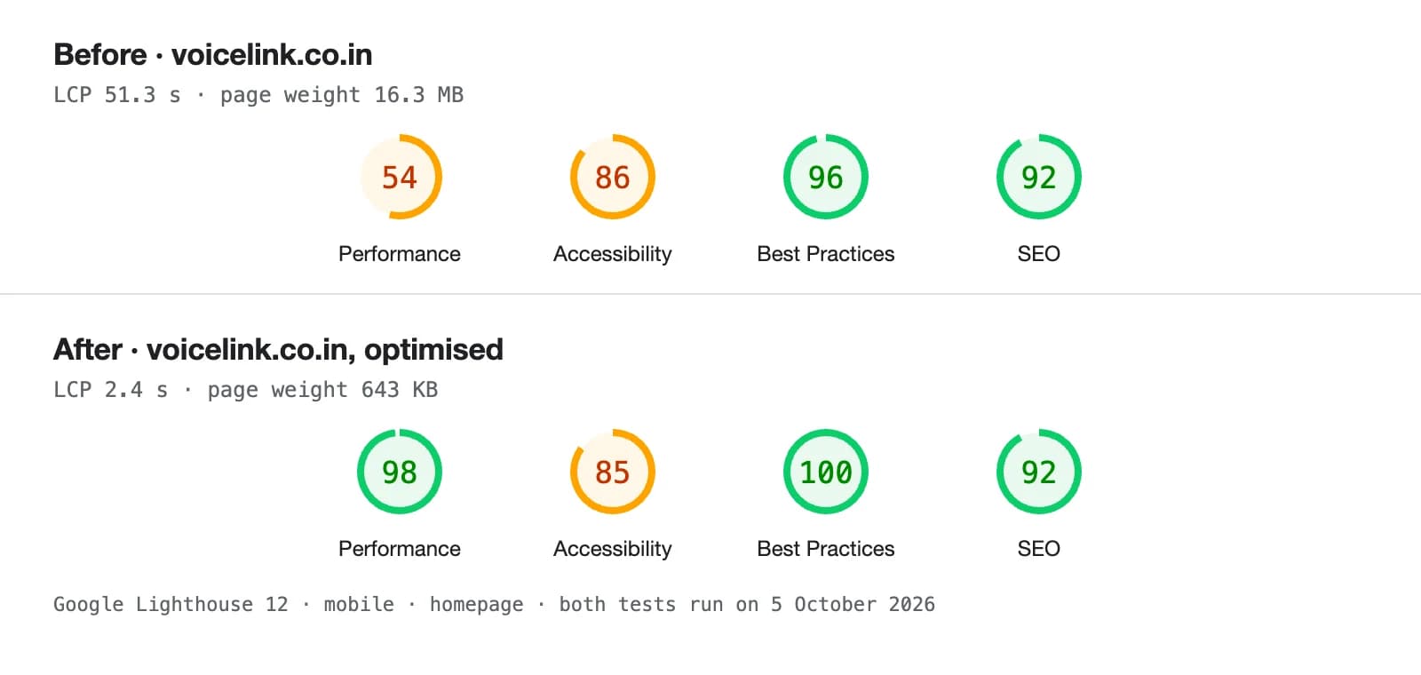 Google Lighthouse mobile scores for voicelink.co.in. Before: performance 54, accessibility 86, best practices 96, SEO 92. After optimisation: performance 98, accessibility 85, best practices 100, SEO 92.